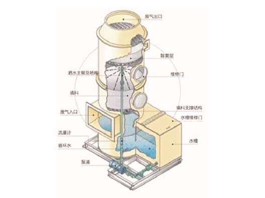废气洗涤喷淋塔